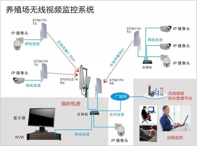 無線遠(yuǎn)程監(jiān)控系統(tǒng)能用在什么地方？